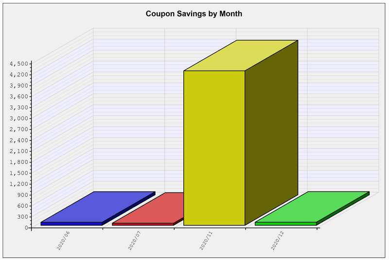 File:Coupon Graph.png